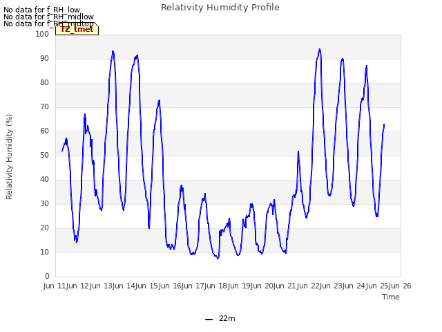 plot of Relativity Humidity Profile