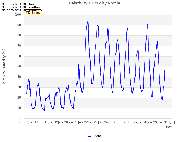 plot of Relativity Humidity Profile