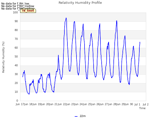 plot of Relativity Humidity Profile