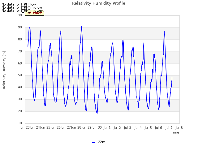 plot of Relativity Humidity Profile