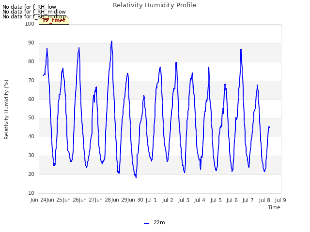 plot of Relativity Humidity Profile