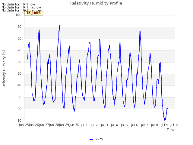 plot of Relativity Humidity Profile