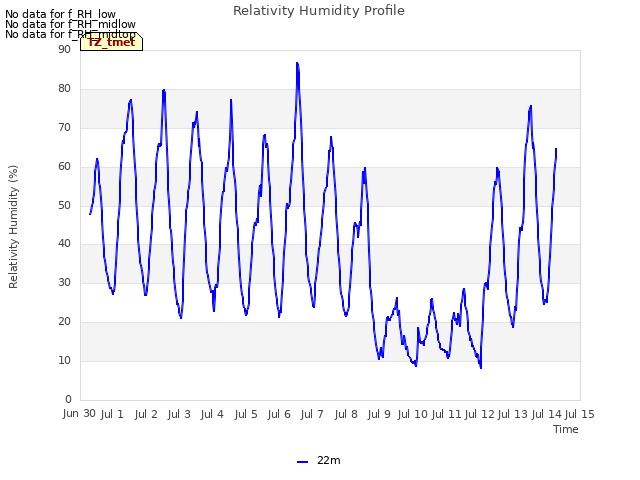 plot of Relativity Humidity Profile