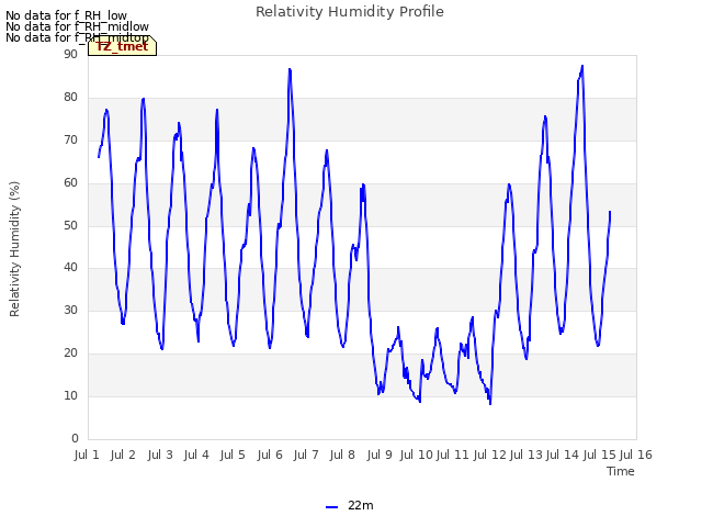 plot of Relativity Humidity Profile