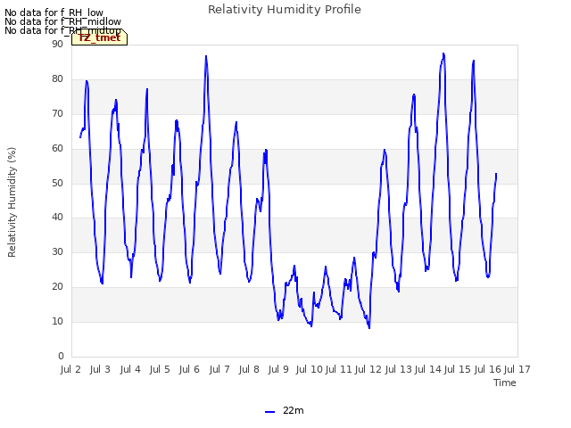 plot of Relativity Humidity Profile