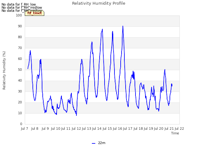 plot of Relativity Humidity Profile