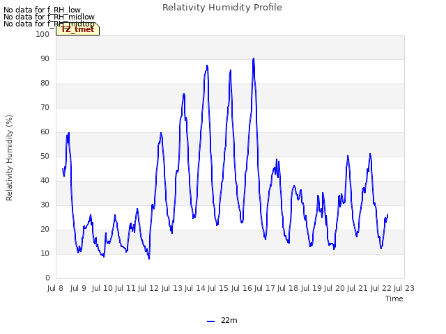 plot of Relativity Humidity Profile