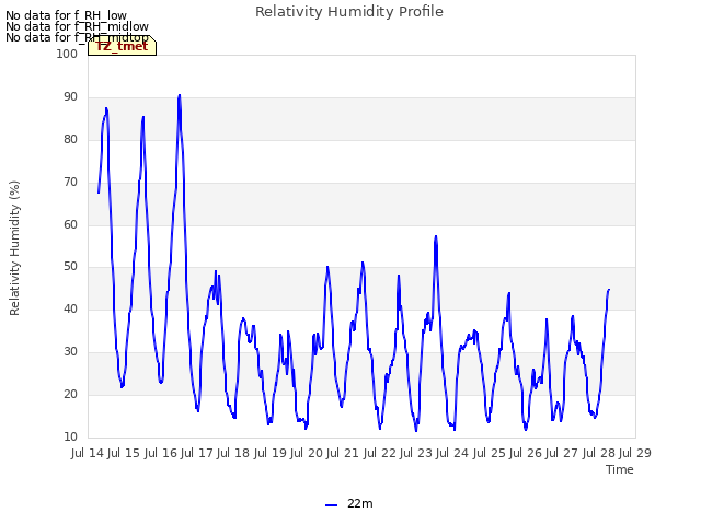 plot of Relativity Humidity Profile