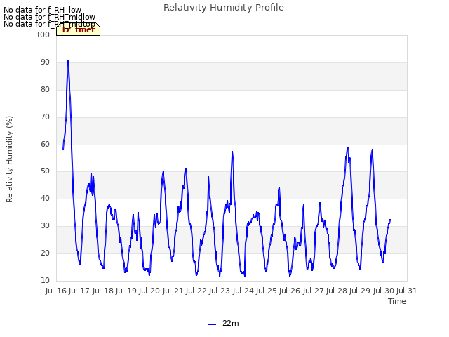 plot of Relativity Humidity Profile