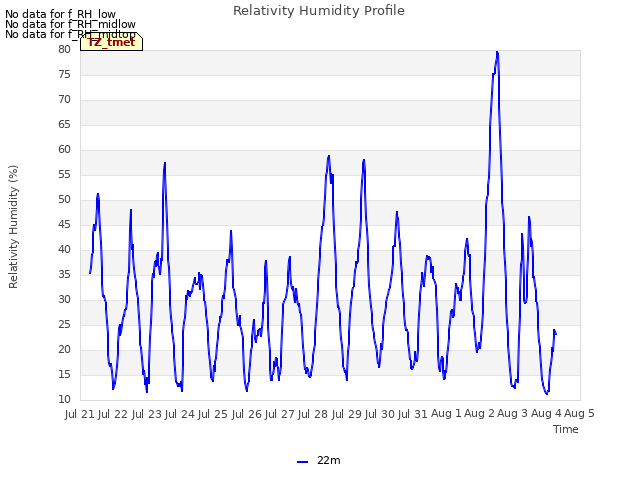 plot of Relativity Humidity Profile