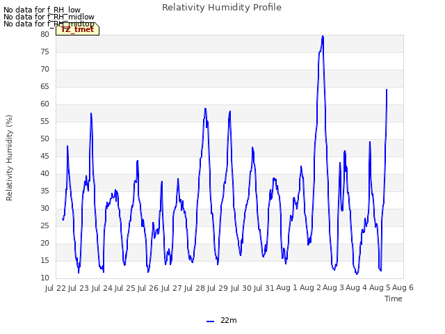 plot of Relativity Humidity Profile