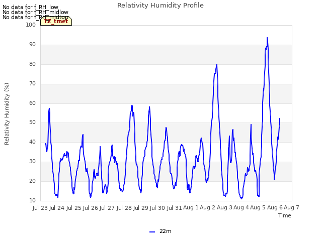 plot of Relativity Humidity Profile