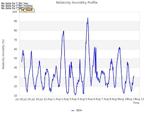 plot of Relativity Humidity Profile