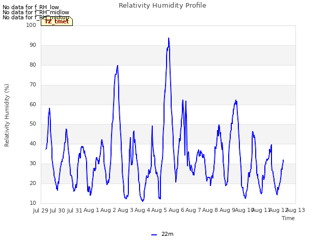 plot of Relativity Humidity Profile