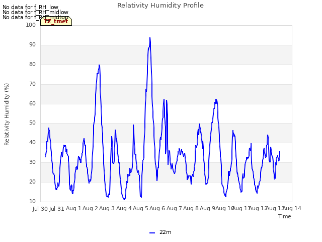 plot of Relativity Humidity Profile