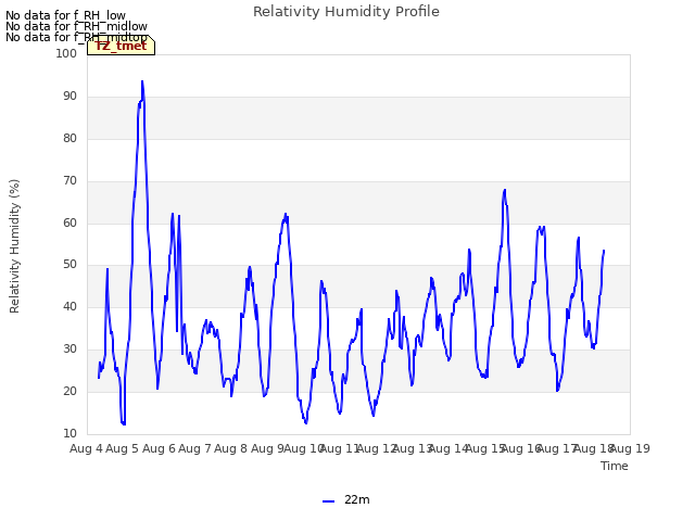 plot of Relativity Humidity Profile