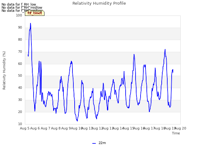 plot of Relativity Humidity Profile