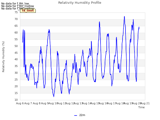 plot of Relativity Humidity Profile