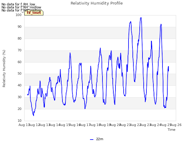 plot of Relativity Humidity Profile