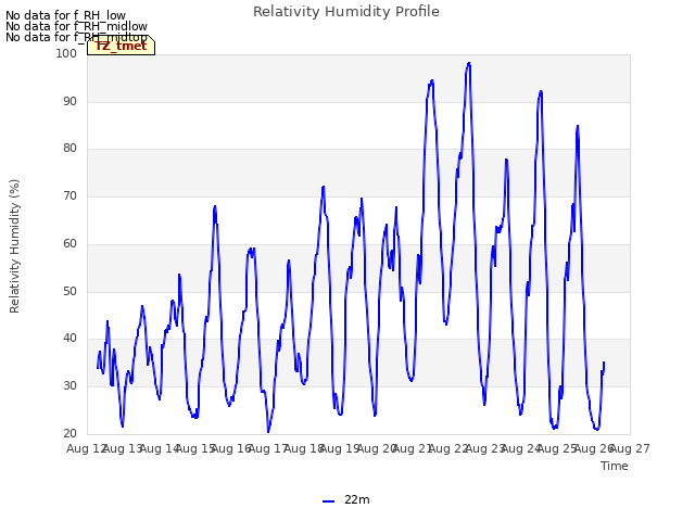 plot of Relativity Humidity Profile