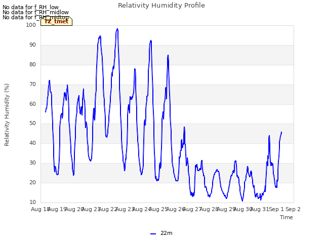 plot of Relativity Humidity Profile