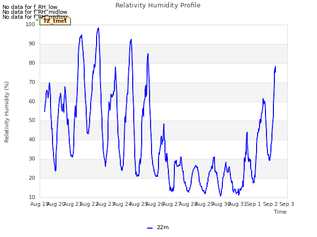 plot of Relativity Humidity Profile