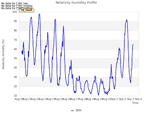 plot of Relativity Humidity Profile