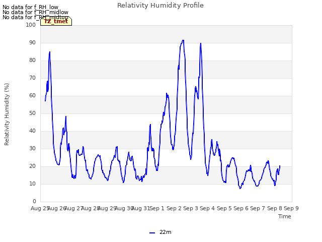 plot of Relativity Humidity Profile