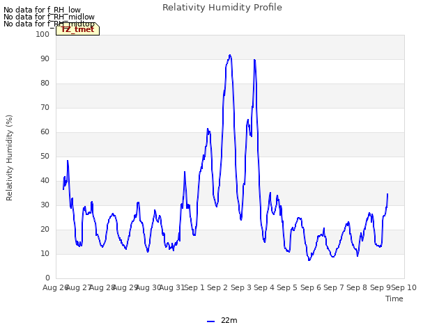 plot of Relativity Humidity Profile