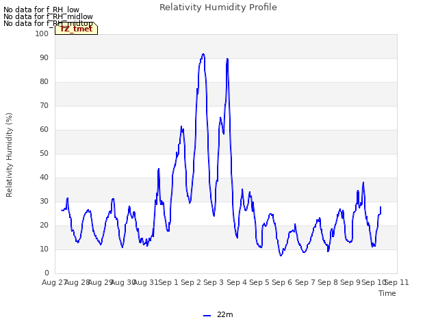 plot of Relativity Humidity Profile