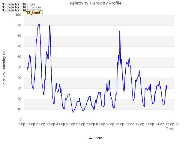 plot of Relativity Humidity Profile