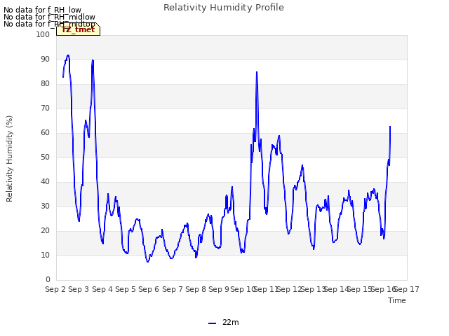 plot of Relativity Humidity Profile