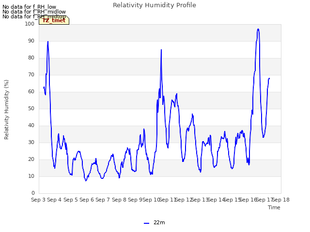 plot of Relativity Humidity Profile