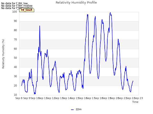 plot of Relativity Humidity Profile