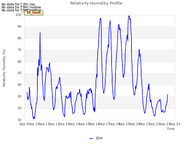 plot of Relativity Humidity Profile