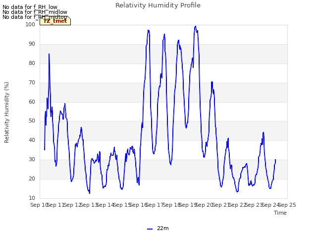 plot of Relativity Humidity Profile