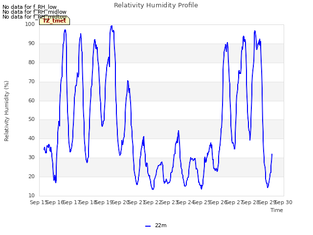 plot of Relativity Humidity Profile