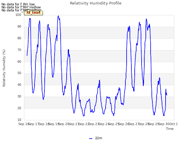 plot of Relativity Humidity Profile