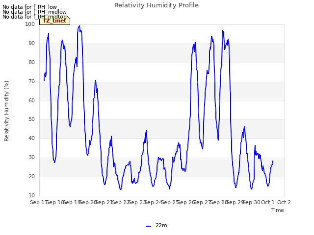 plot of Relativity Humidity Profile