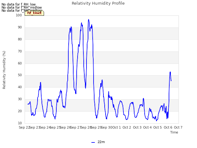 plot of Relativity Humidity Profile