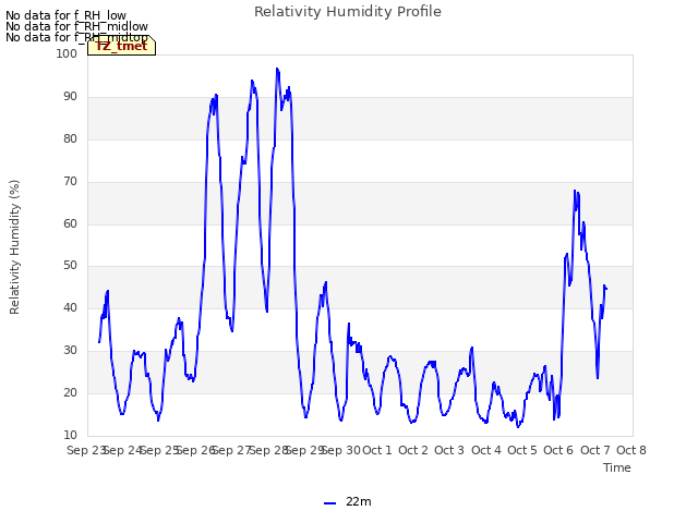 plot of Relativity Humidity Profile