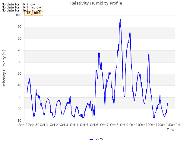 plot of Relativity Humidity Profile