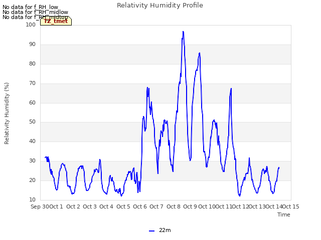 plot of Relativity Humidity Profile