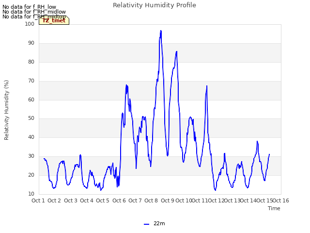 plot of Relativity Humidity Profile