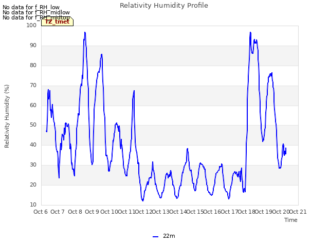 plot of Relativity Humidity Profile