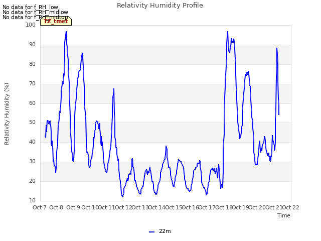 plot of Relativity Humidity Profile