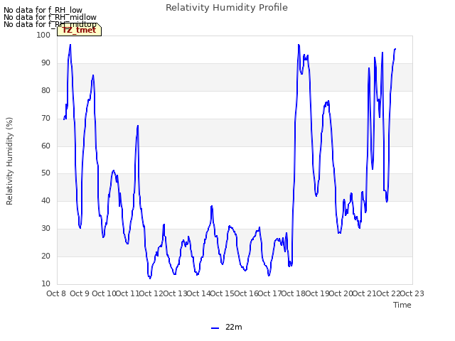 plot of Relativity Humidity Profile