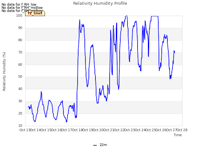 plot of Relativity Humidity Profile