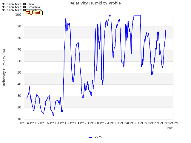 plot of Relativity Humidity Profile