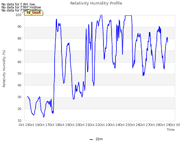 plot of Relativity Humidity Profile